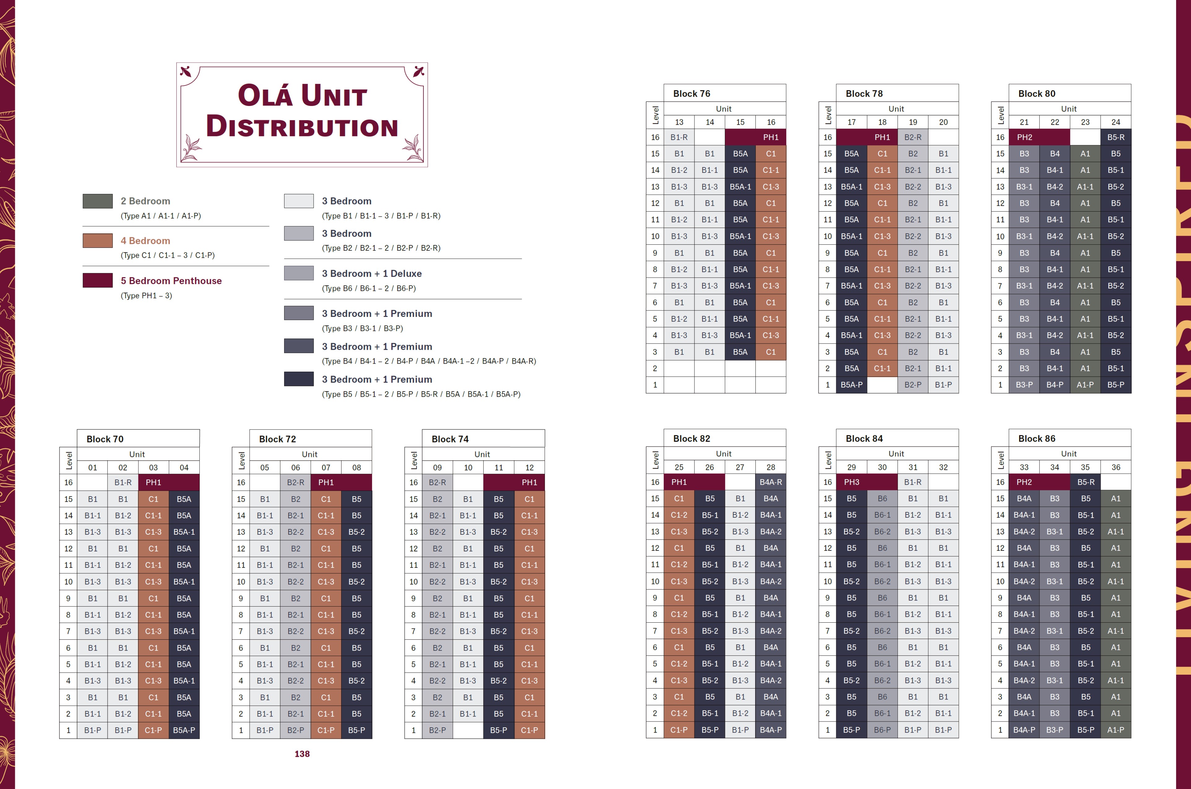 OLA Distribution Chart